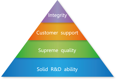 integrity, supreme quality, solid R&D ability, and customer support